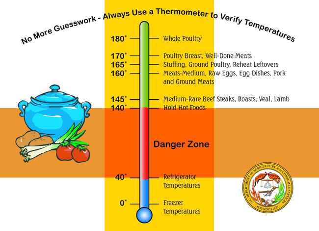 Click this image for a text version of the Safe Food Temperature Chart