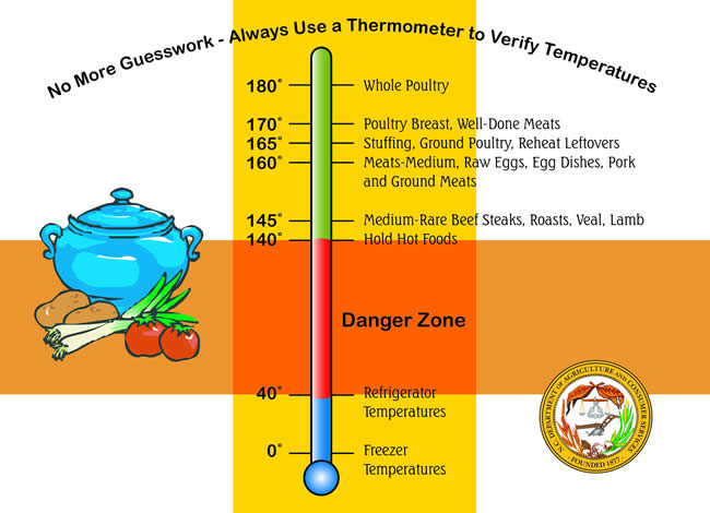 Minimum Internal Temperature Chart